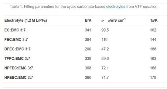 阿贡国家实验室：环状碳酸酯助力稳定循环的高电压金属锂电池