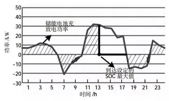 微电网电池储能技术经济分析