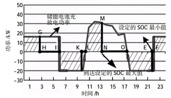 微电网电池储能技术经济分析