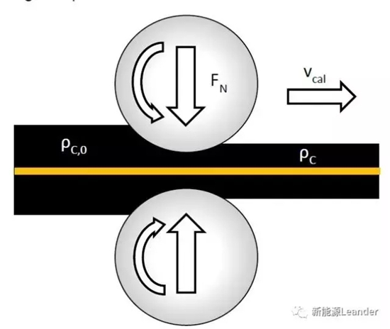 锂电池极片辊压工艺基础解析