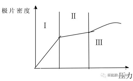 锂电池极片辊压工艺基础解析