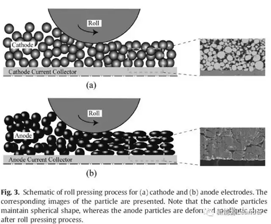 锂电池极片辊压工艺基础解析