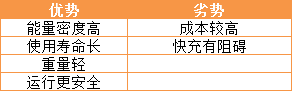 固态电池时代来了？