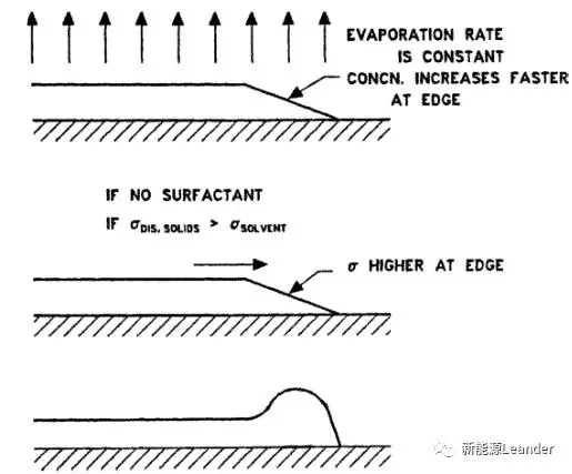 锂电池极片挤压涂布厚边现象及解决措施 锂电池极片挤压涂布厚边现象及解决措施