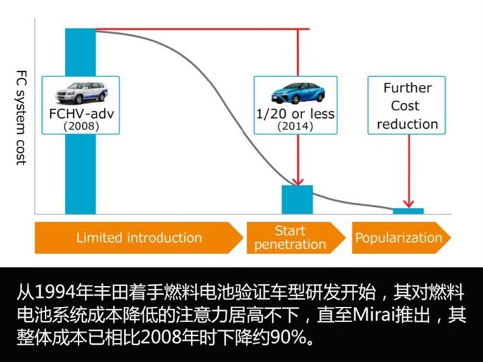 电池，燃料电池车降成本能否效仿日本