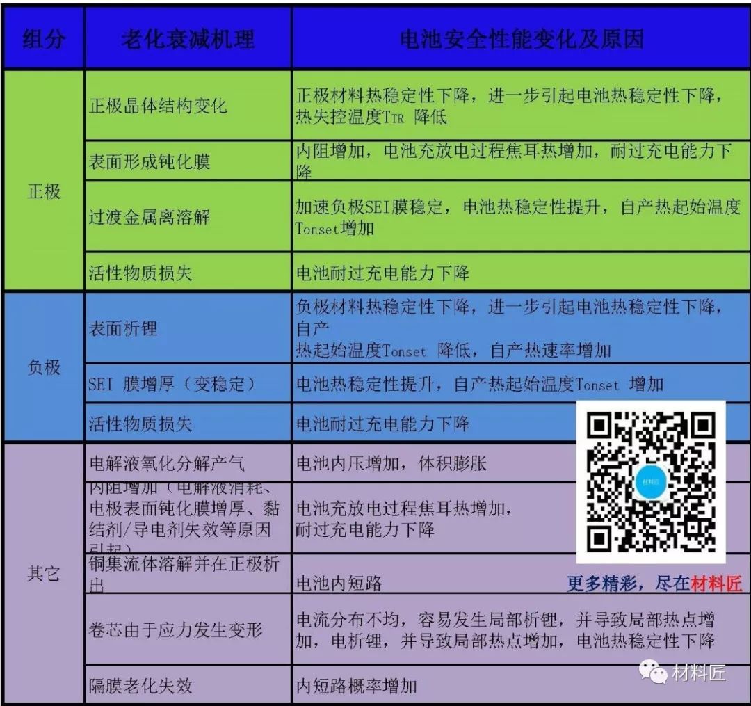 干货！解读锂离子电池全生命周期的安全性