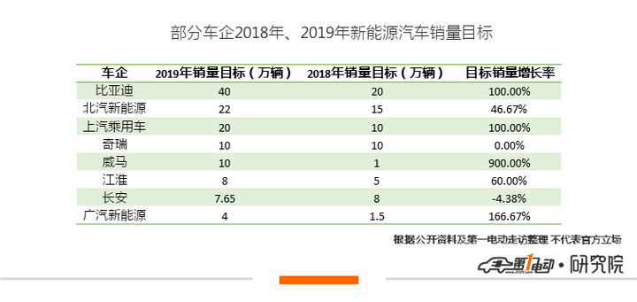 主力新能源车企2019年销量目标排行榜及进度榜来了! 主力新能源车企2019年销量目标排行榜及进度榜来了!