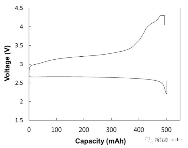 1000Wh/kg的“Li-空气”电池应该如何设计？