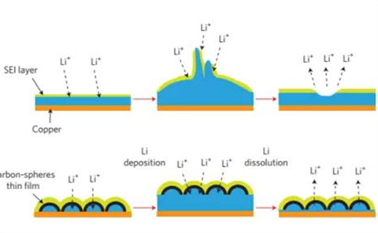 谈一谈锂枝晶的形成机理和预防