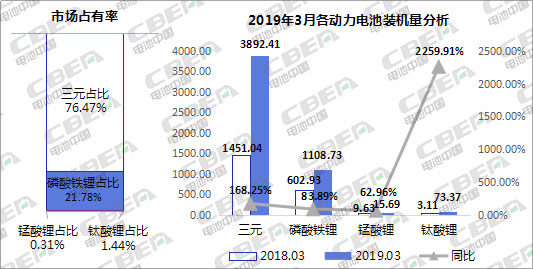 Li+研究|3月装机量5.09GWh 三元一枝独秀占比76.47%