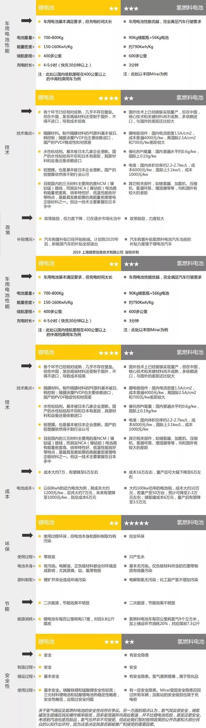 战幕已拉开：锂电池与氢燃料电池综合大比拼
