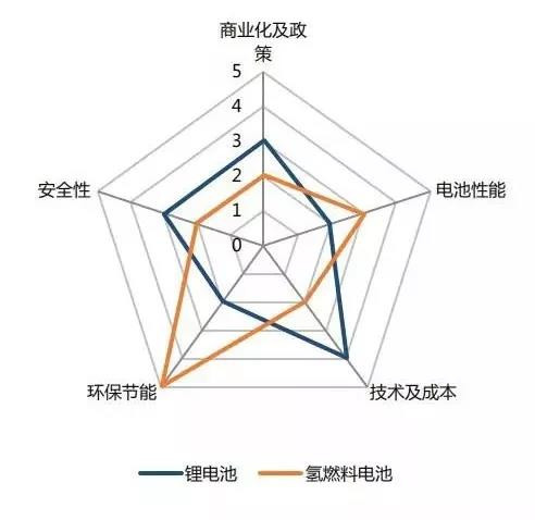 战幕已拉开：锂电池与氢燃料电池综合大比拼