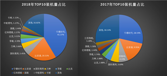 行业占比超四成，从宁德时代看动力电池行业天花板