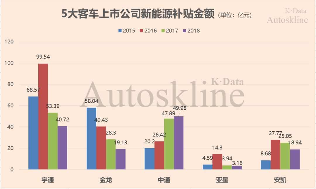 长期被新能源补贴的中国客车企业，“圈养”不出竞争力 