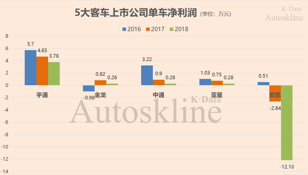 长期被新能源补贴的中国客车企业，“圈养”不出竞争力 