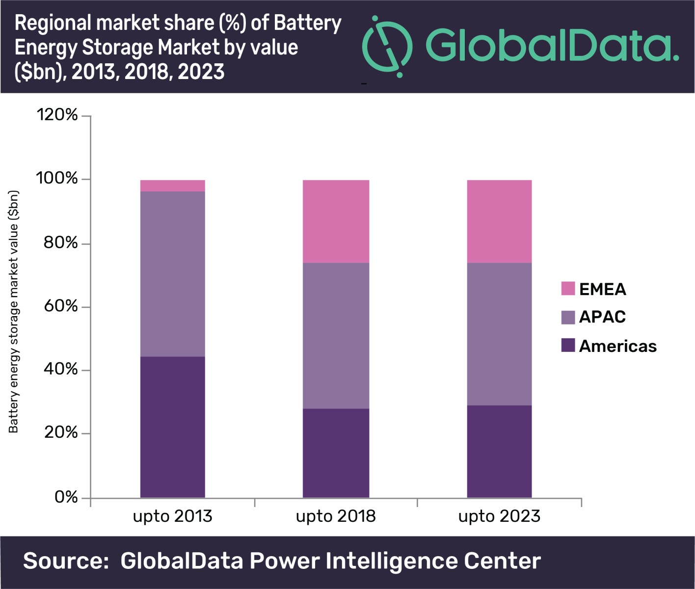 2023年全球电池储能市场将增至131亿美元