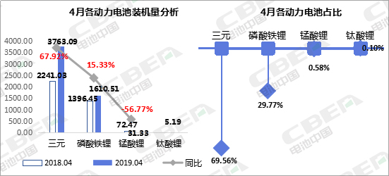 Li+研究丨4月装机量5.41GWh 同比增长45.83%