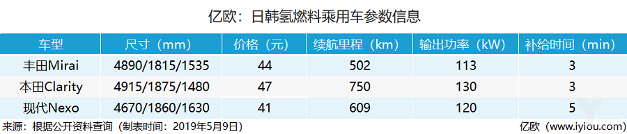 看清氢燃料乘用车“三国杀”的时代