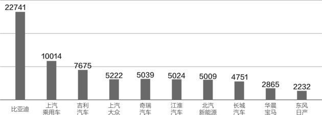4月国内新能源乘用车汽车销量Top10