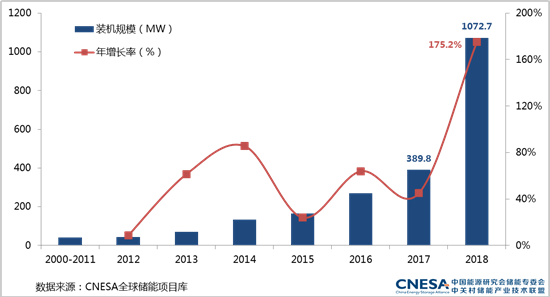 《储能产业研究白皮书2019》发布，中国电化学储能累计装机规模突破GW大关