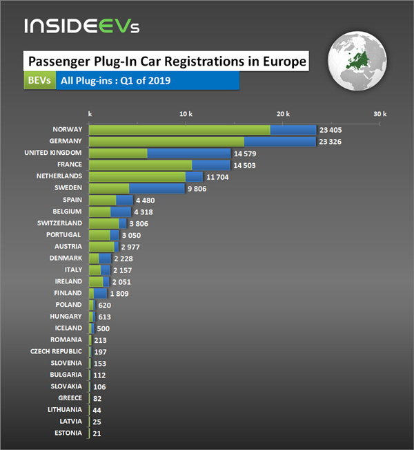 欧洲Q1新能源汽车销量增长41.2% 动力电池业或将“拖后腿”？