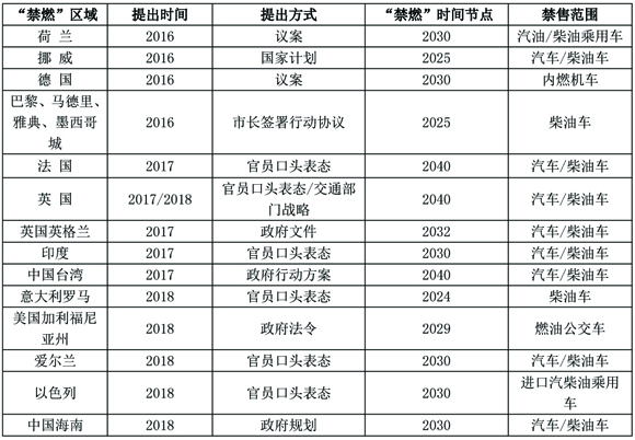 最后通牒！传统燃油车驶入“禁售时间表” 各国竞相扶持新能源汽车上位（一）