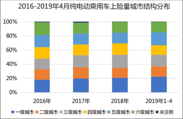 有升有降 新能源汽车市场下沉趋势分析