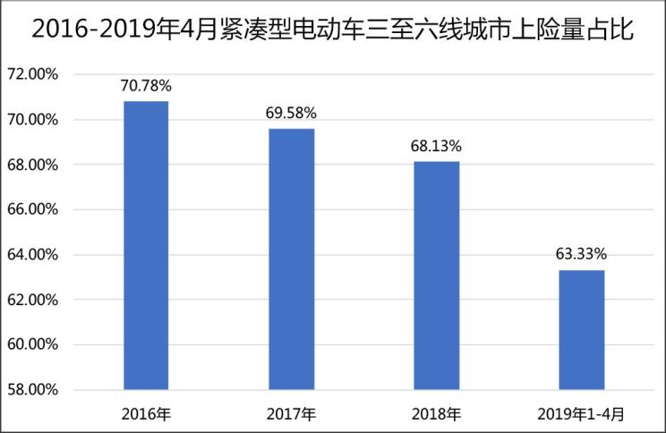 有升有降 新能源汽车市场下沉趋势分析