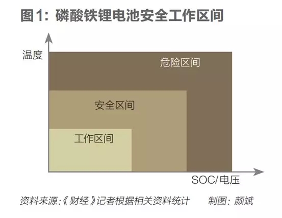 电池是如何失控的?