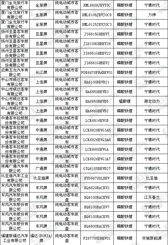 Li+研究│第322批新车公示配套电池大曝光