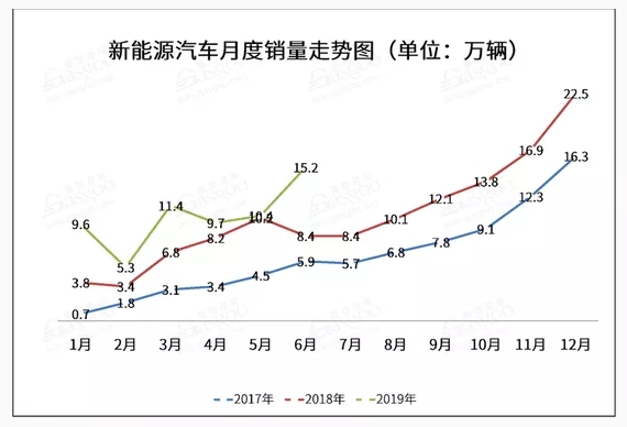 2019上半年新能源汽车车市排行榜全解析