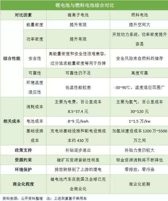 燃料电池与锂电池全方位对比