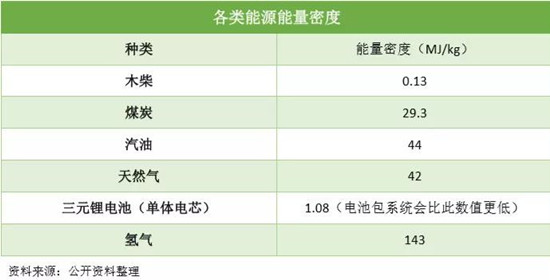 燃料电池与锂电池全方位对比
