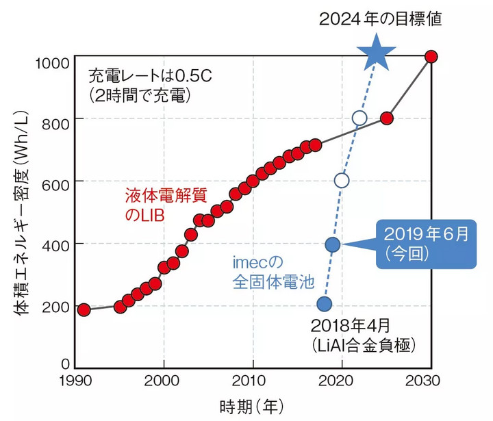 解析IMEC的全固态电池