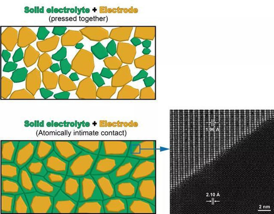 打破锂电池固态电解质的瓶颈 中国科大提出原子级解决方案