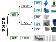 钢壳、铝壳和铝塑膜最全介绍