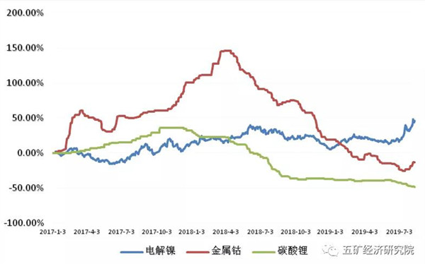 矿业巨头的电池金属布局