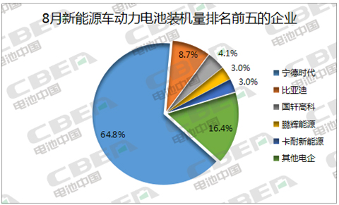 Li+研究│8月动力电池装机量环比下降26%  三元占比回升