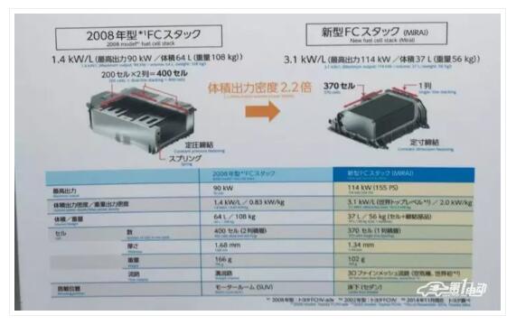 丰田燃料电池汽车核心技术及专利剖析 丰田燃料电池汽车核心技术及专利剖析