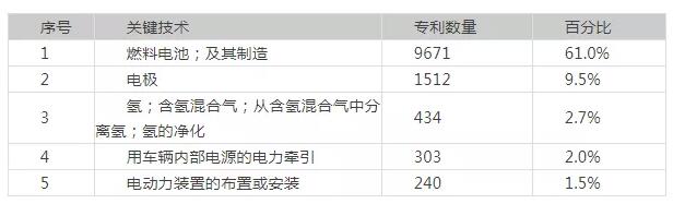 丰田燃料电池汽车核心技术及专利剖析 丰田燃料电池汽车核心技术及专利剖析