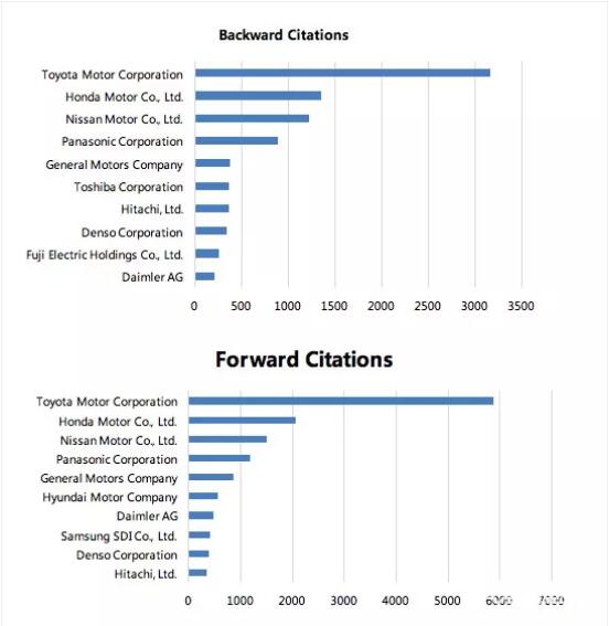 丰田燃料电池汽车核心技术及专利剖析 丰田燃料电池汽车核心技术及专利剖析