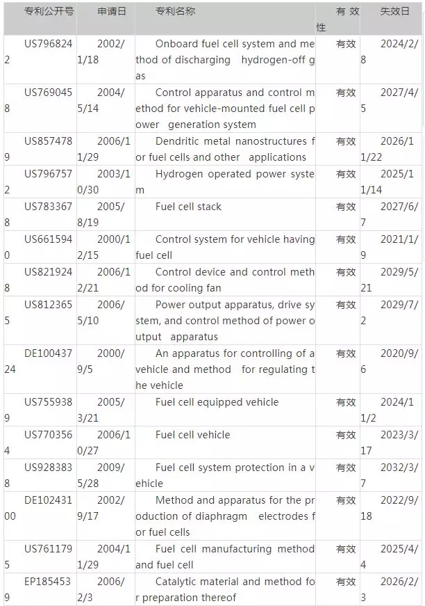 丰田燃料电池汽车核心技术及专利剖析 丰田燃料电池汽车核心技术及专利剖析