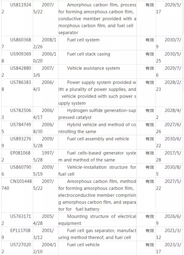 丰田燃料电池汽车核心技术及专利剖析