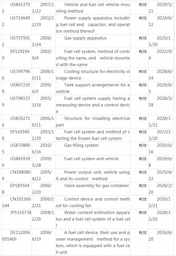 丰田燃料电池汽车核心技术及专利剖析