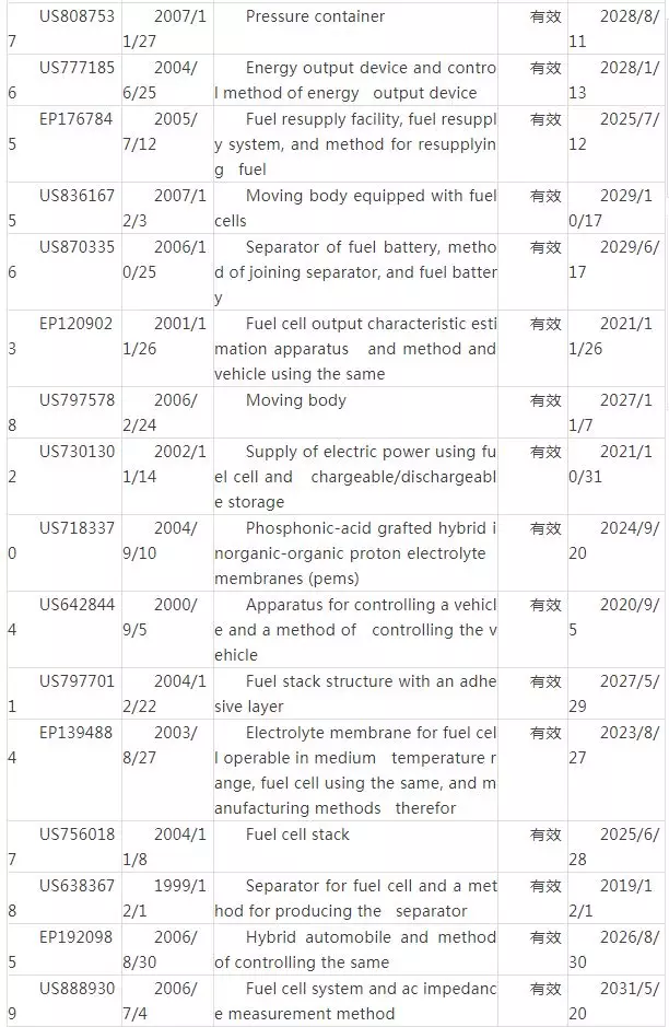 丰田燃料电池汽车核心技术及专利剖析