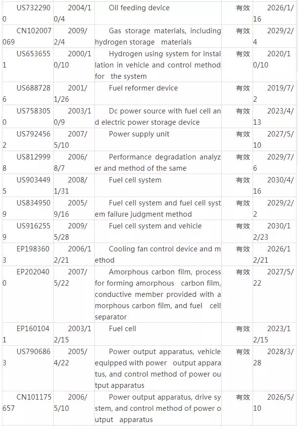 丰田燃料电池汽车核心技术及专利剖析