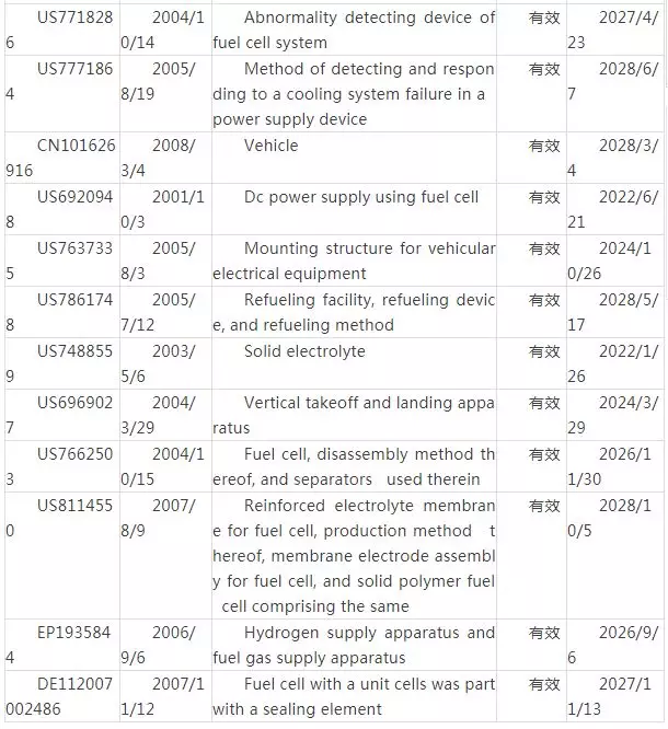 丰田燃料电池汽车核心技术及专利剖析