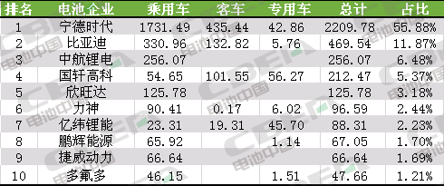 Li+研究│9月动力电池装机量约3.95GWh 环比增长14.81%