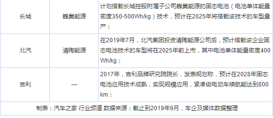 风口将至?固态电池量产进展解析