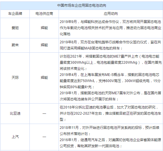 风口将至?固态电池量产进展解析